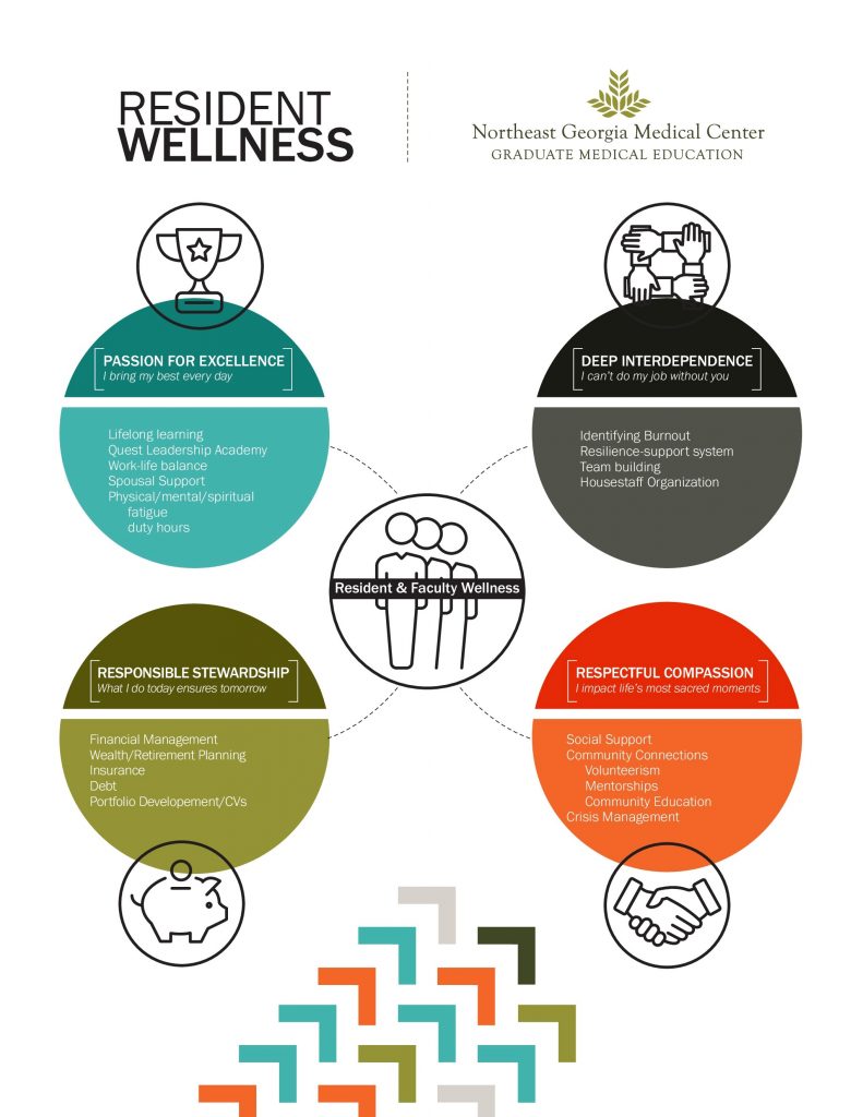 Resident Wellness | NGMC GME